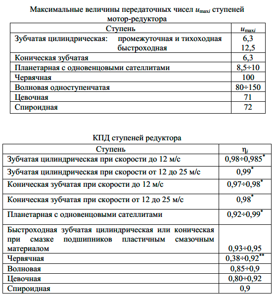 КПД и передаточное число редутора