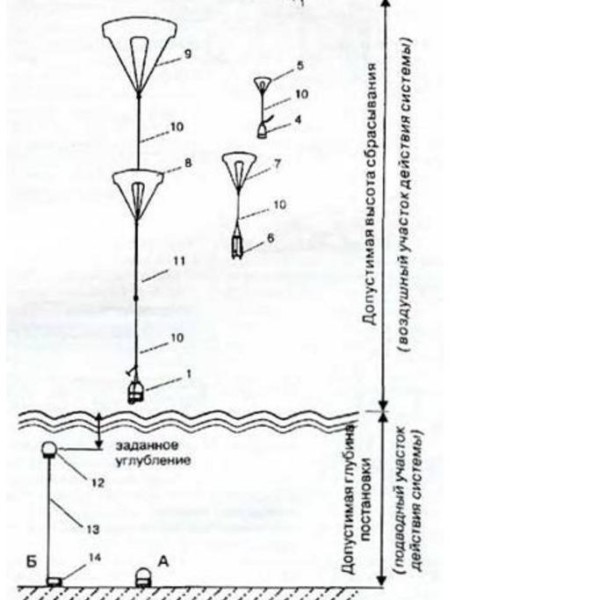 2.Схема применения мины МАВ-1.
