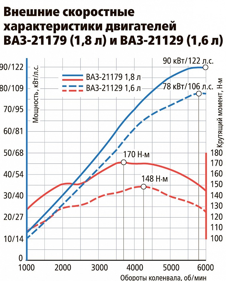 Двигатель ВАЗ 21179 характеристики