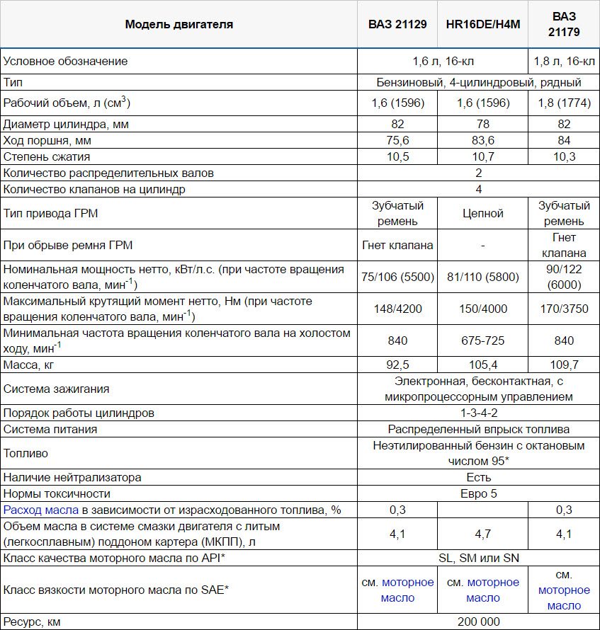 Характеристики и отзывы о двигателе ВАЗ 21179 (Лада Веста и XRAY)