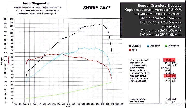 Какая реальная мощность двигателя h5M (Lada XRAY)