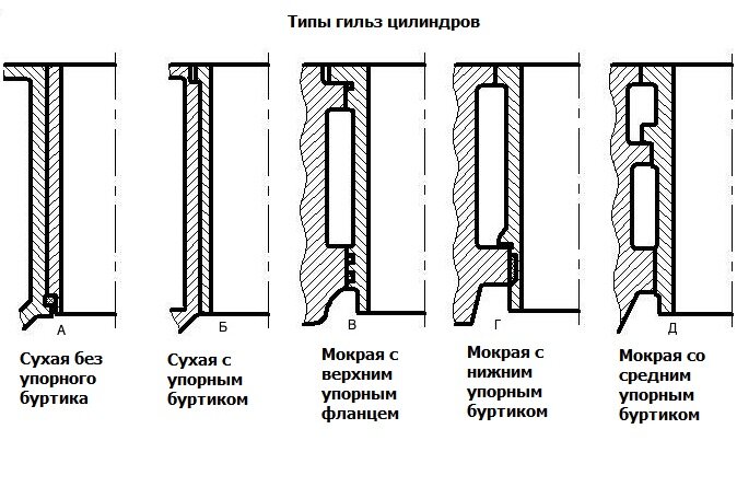 уплотнение гильз блока