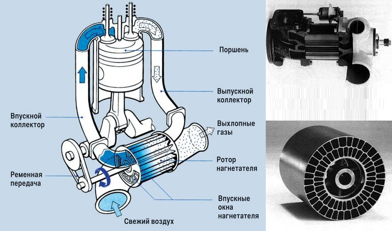 Принцип работы нагнетателя типа компрекс