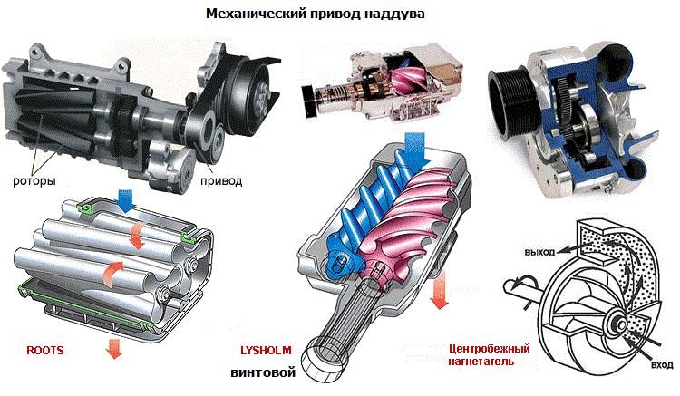 Нагнетатели с механическим приводом