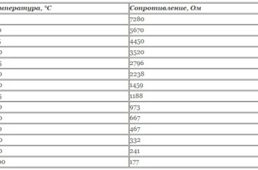 Таблица зависимости параметров ДТОЖ