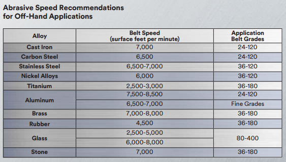 Рекомендуемые скорости при обработке шлиф лентами 3M