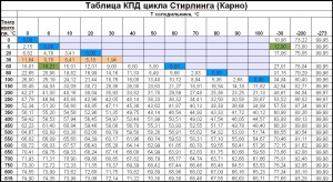 Таблица КПД двигателей стирлинга