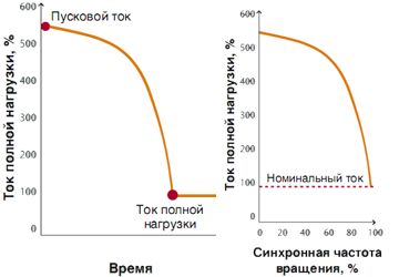 Пусковой ток двигателя