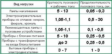 Пусковой ток двигателя