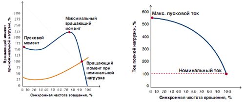 Пусковой ток двигателя