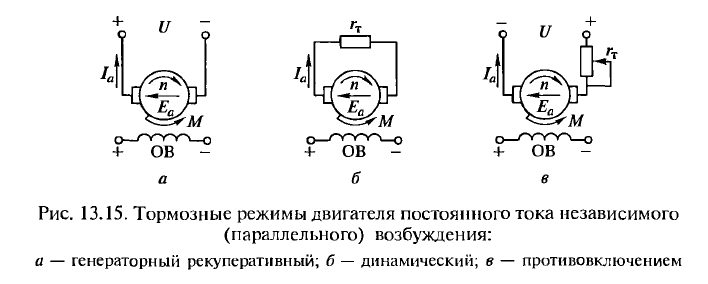 Тормозные режимы двигателя постоянного тока независимого возбуждения