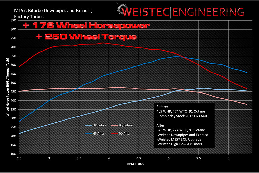 Weistec Engineering увеличение мощности M157 двигателя Mercedes-Benz G63 C63 CLS63 E63 ML63 GL63 S63 Stage2