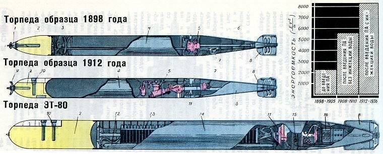 Виды торпед. Торпеды второй мировой войны. Эт-1э электрическая торпеда. Торпеда 45-12. Немецкая торпеда т5.