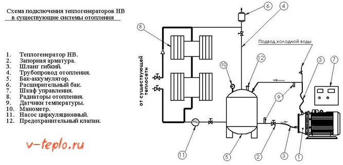 вихревой генератор в систему отопления
