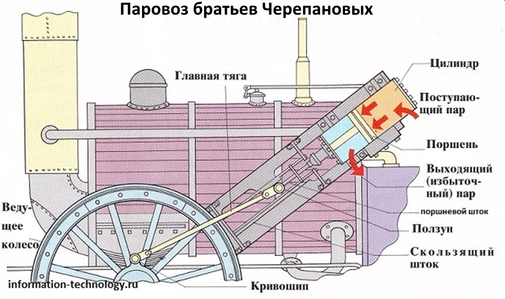 Принцип работы паровой. Схема парового двигателя паровоза. Устройство двигателя паровоза Черепановых. Принцип действия паровоза Стефенсона. Первый паровой двигатель Черепановых.