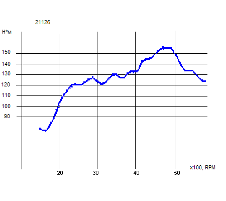 Двигатель ВАЗ 21126. Автомобили Лада Калина 2. Новости, описание, видео.