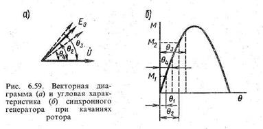 Синхронное колебание. Синхронная частота вращения. Качания синхронных машин. Энергетическая диаграмма синхронной машины. Собственная частота колебаний ротора.