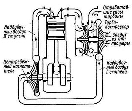 Наддув двигателей имеет целью