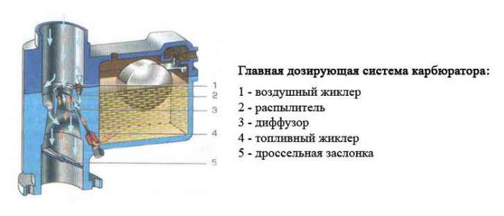 главная дозирующая система