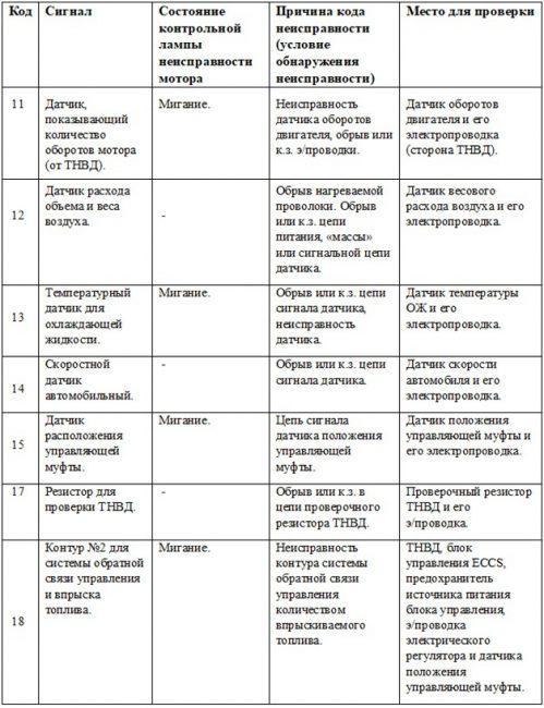 Таблица кодов самодиагностики для двигателя QD32ETi