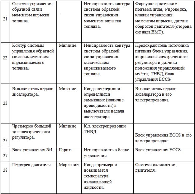 Таблица кодов самодиагностики для двигателя QD32ETi-1