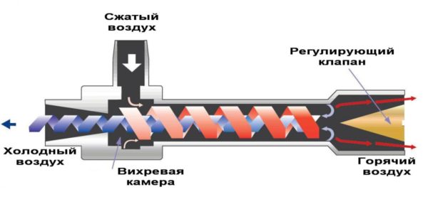 Труба Ранка, проникая в которую газообразная среда делится на горячий и холодный воздух — это явление было открыто в начале двадцатого века, а применяется на практике сегодня