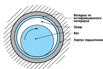Материал подшипников скольжения двс