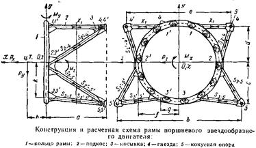 Крепления двигателя