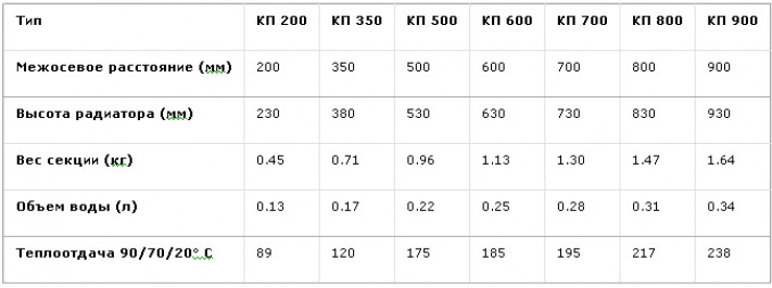 Сколько весит секция. Теплоотдача биметаллических радиаторов 1 секции 200 мм. Теплоотдача алюминиевых радиаторов 200. Радиаторы отопления 200 мм высота теплоотдача. Теплоотдача биметаллического радиатора таблица.
