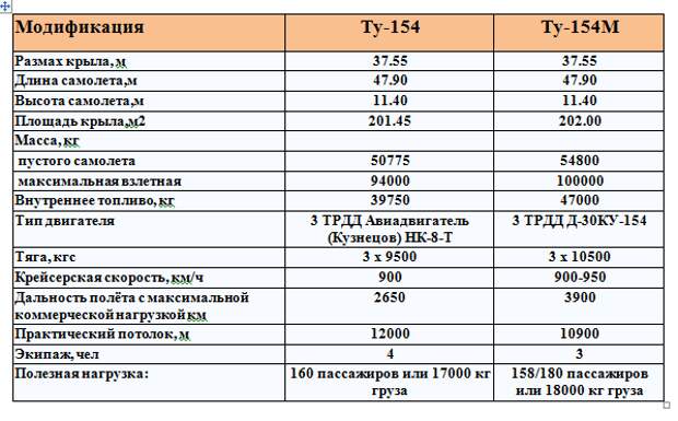 Скорость самолета ту 154. Ту-154 технические характеристики. Самолет ту 154 технические характеристики. Основные характеристики самолета ту 154 м. Летные характеристики самолета ту 154.