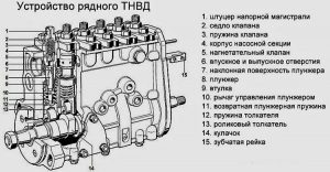 Устройство ТНВД дизельного двигателя