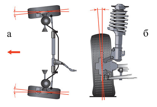 Наклон геометрической оси в продольной плоскости
