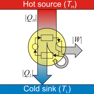 КПД теплового двигателя. КПД теплового двигателя - формула определения