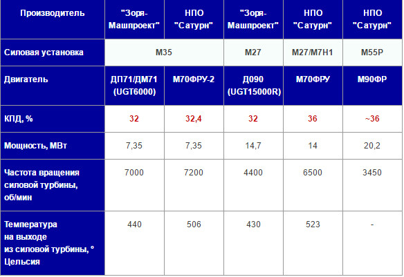 Анализ: чем газотурбинные двигатели "Сатурна" лучше ГТД "Зоря-Машпроект"