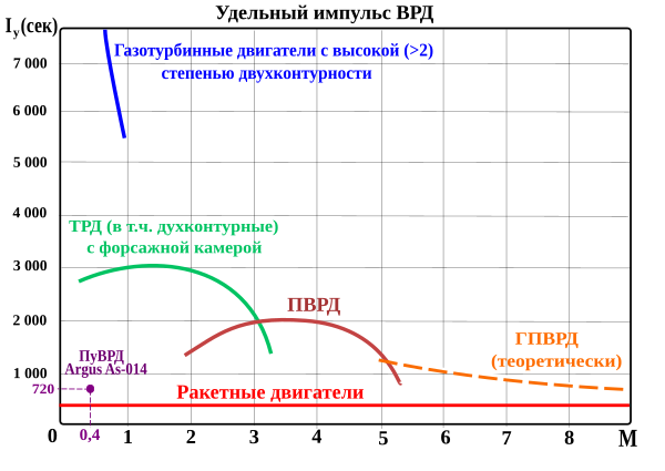 Удельный импульс ВРД.svg