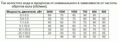Таблица примерных соотношений для асинхронных типов двигателей