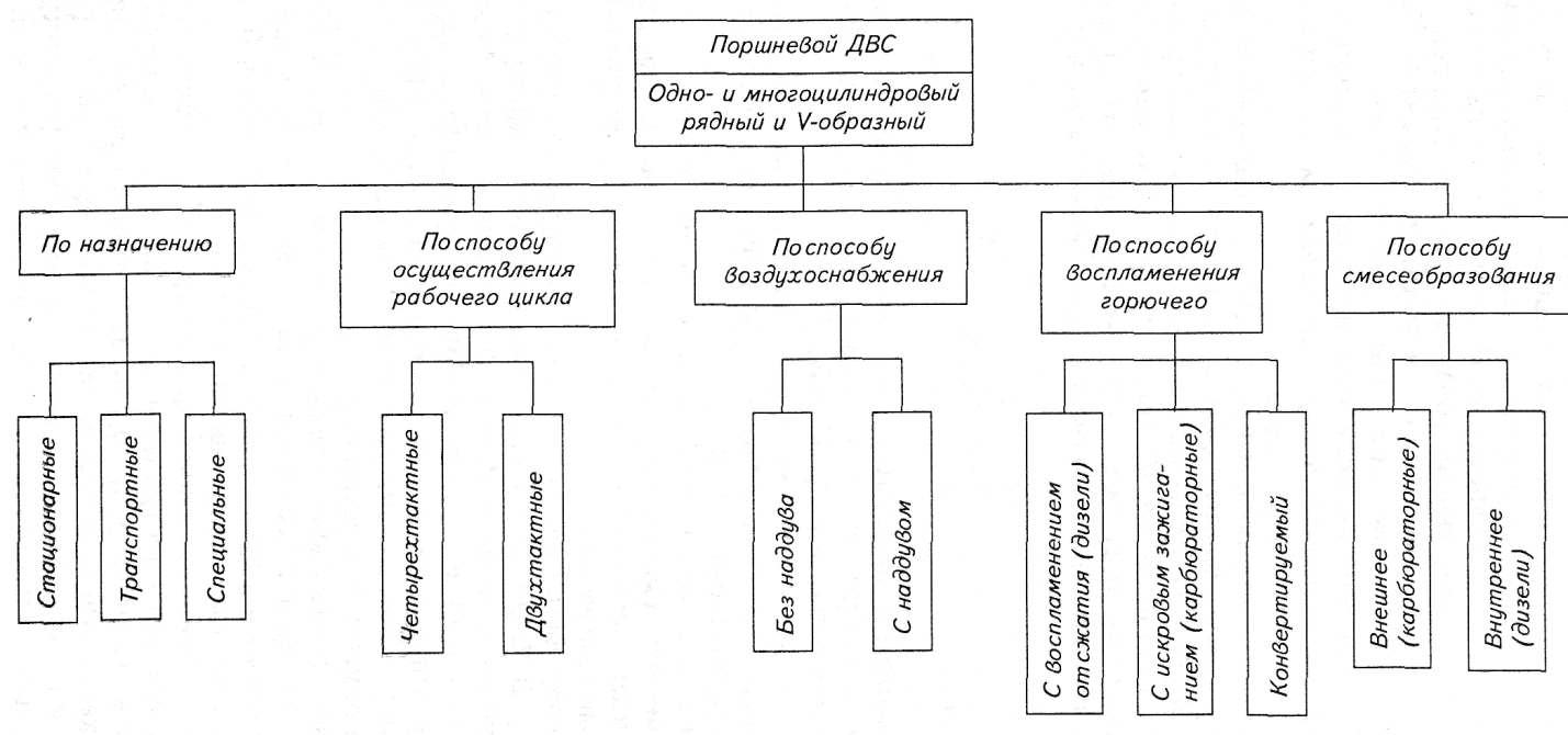 Виды внутреннего сгорания. Классификация двигателей внутреннего сгорания ДВС. Классификация двигателей внутреннего сгорания таблица. Классификационная схема поршневых двигателей внутреннего сгорания. Классификация поршневых двигателей внутреннего сгорания ДВС таблица.